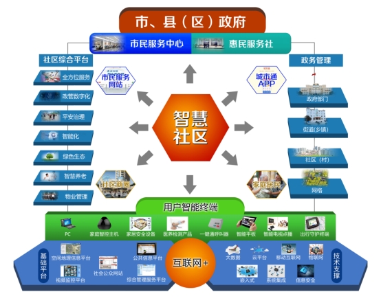 智慧新型社区